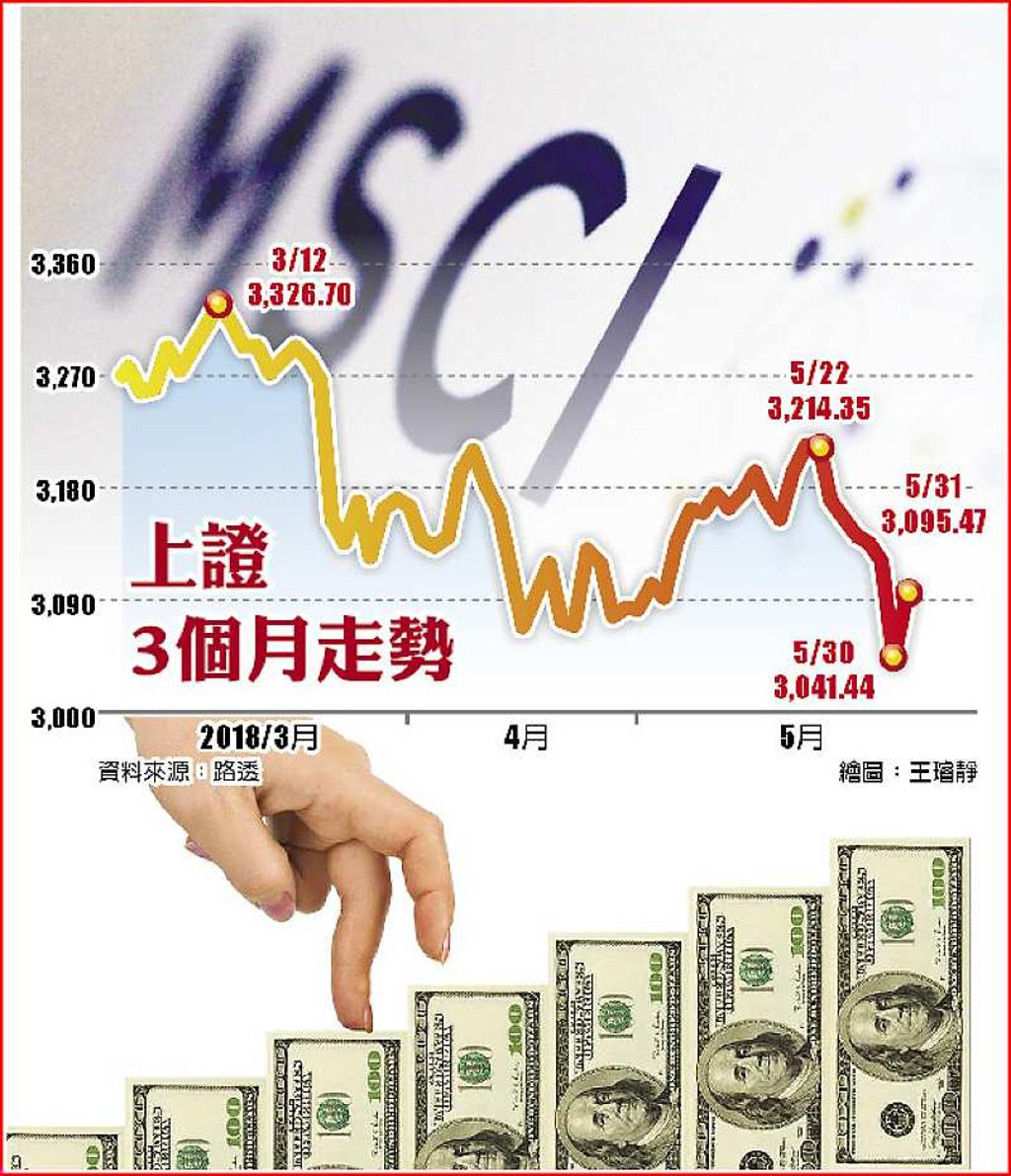 今日入摩200億美元灌A股- 日報- 工商時報