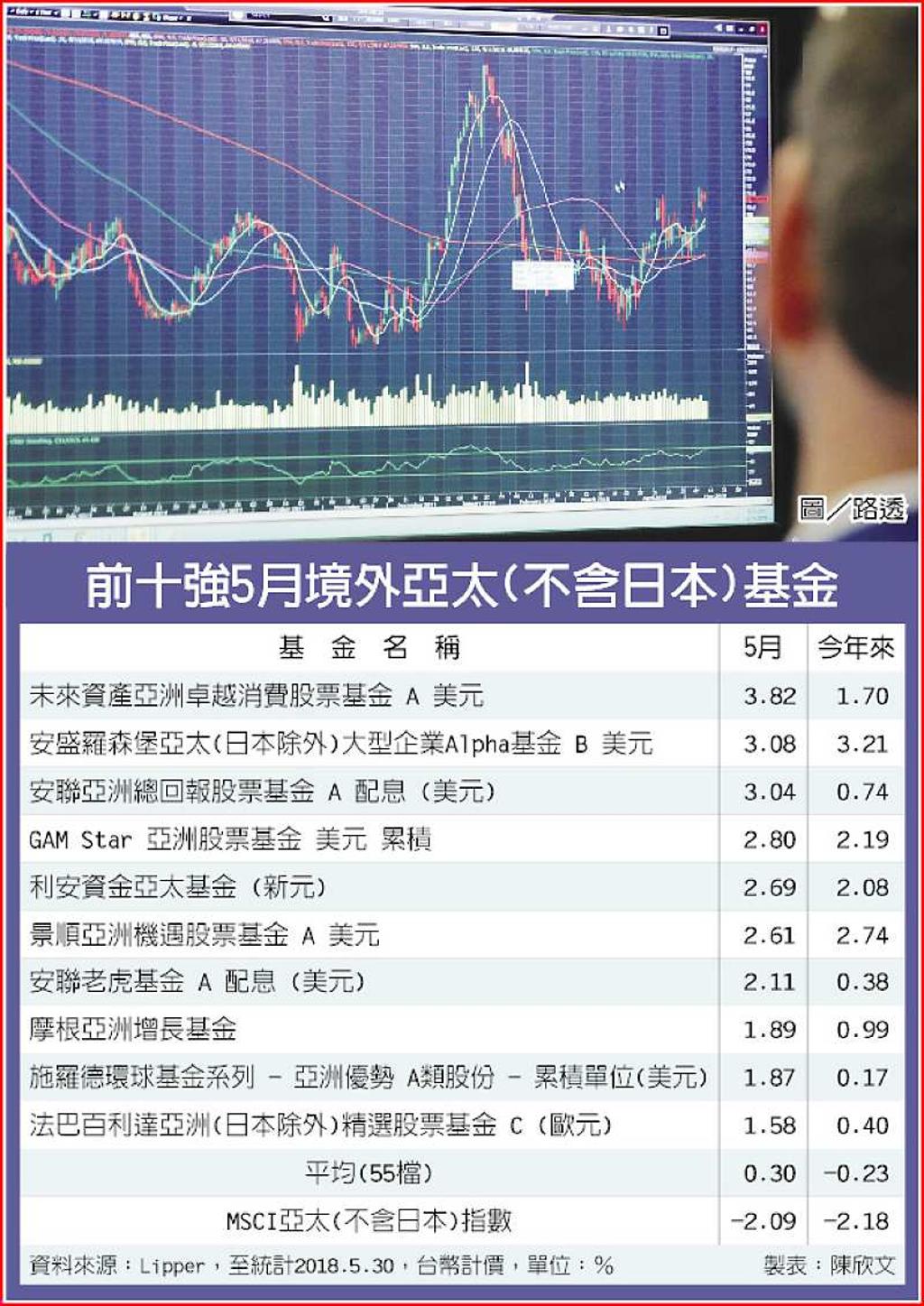 科技業發威亞股水漲船高- 日報- 工商時報
