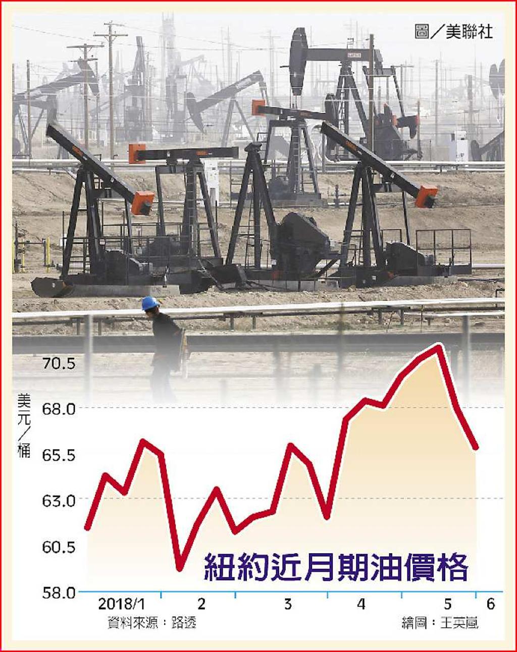 多頭散場國際油價重摔- 日報- 工商時報