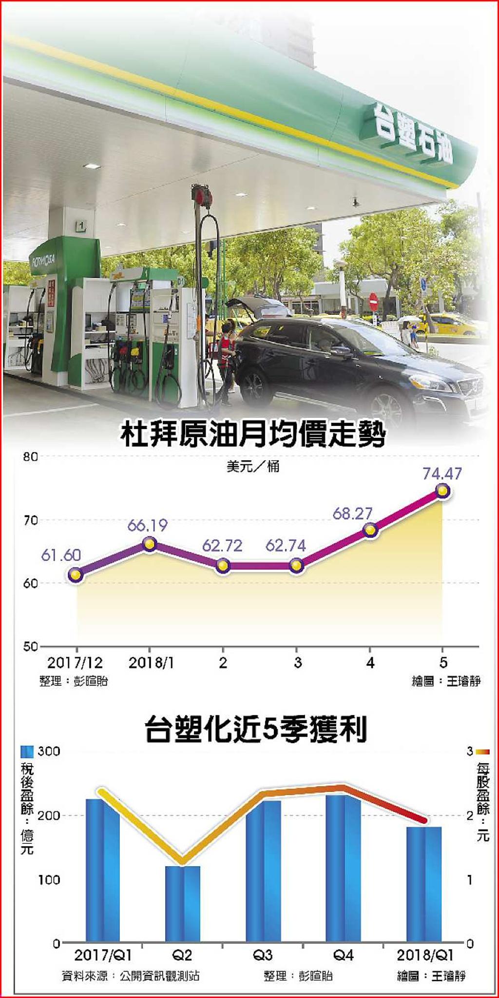 油價加持5月超旺台塑化百億入袋- 日報- 工商時報