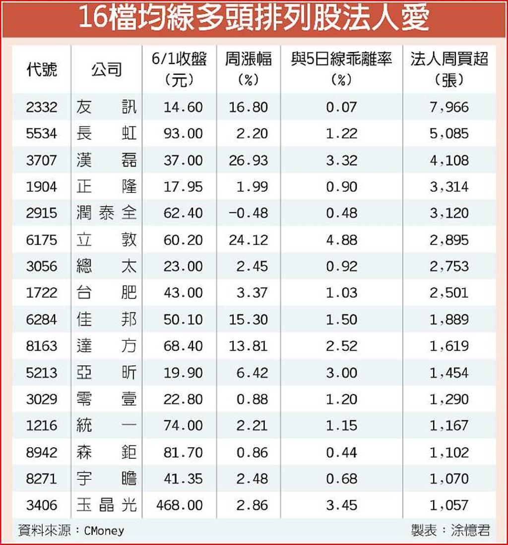 16檔均線多頭排列領頭衝- 日報- 工商時報