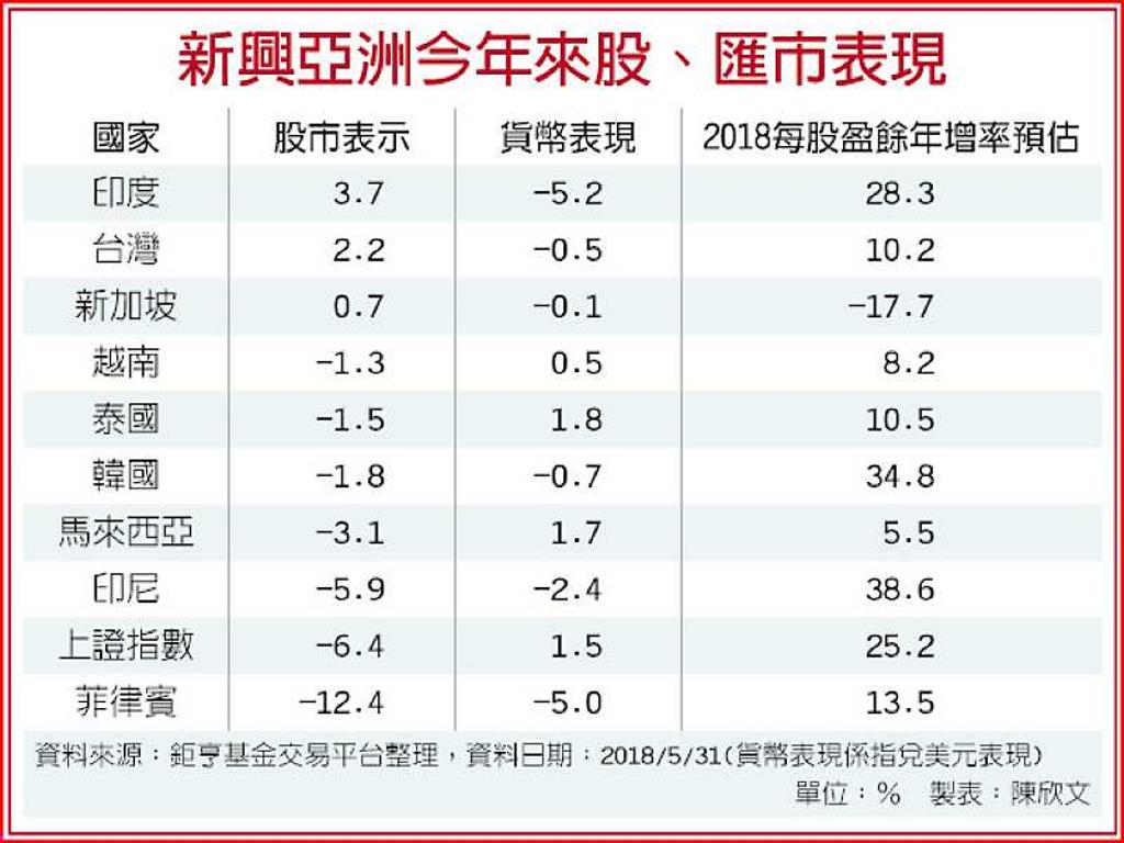 企業獲利支撐新興亞股潛力佳- 日報- 工商時報