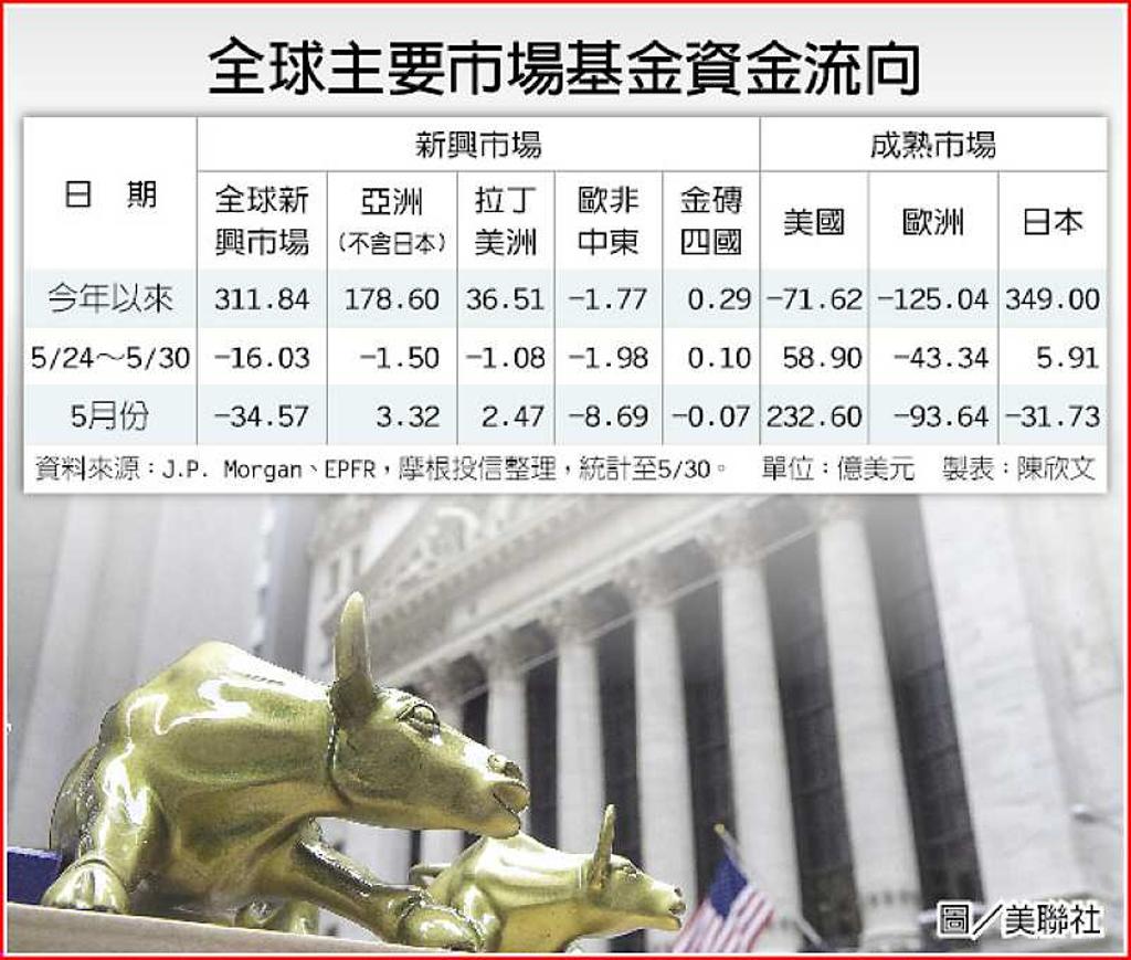 基本面撐腰美股基金5月最吸金- 日報- 工商時報