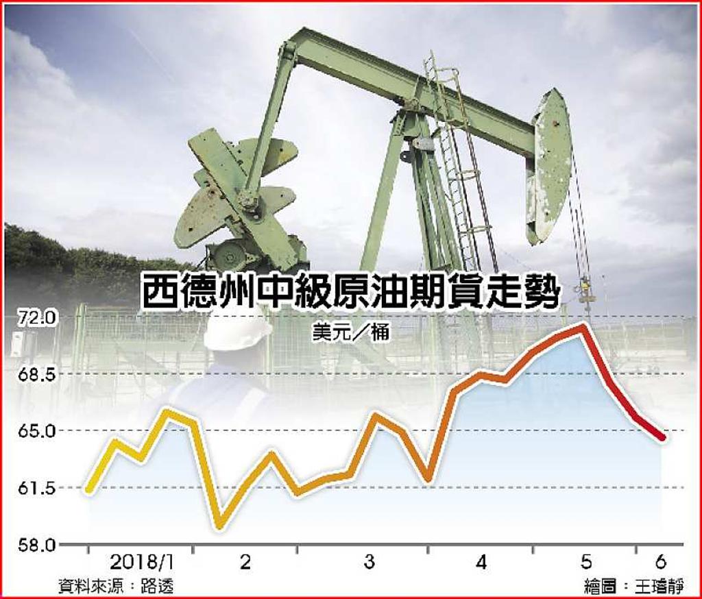 增產!? 油價嚇跌2個月新低- 日報- 工商時報