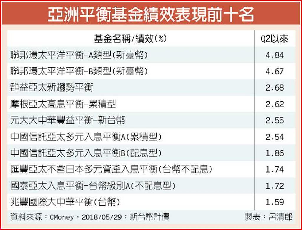 全球股市坐雲霄飛車亞太平衡基金基本面穩固- 日報- 工商時報