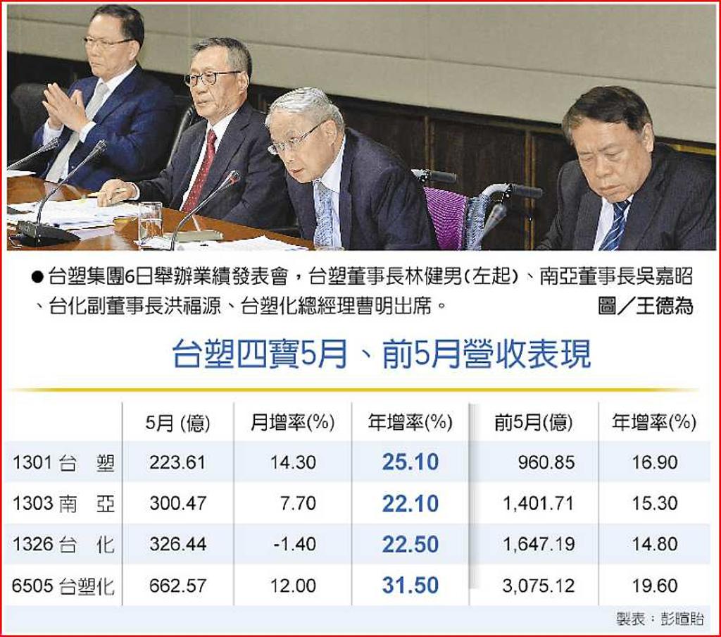 台塑四寶猛5月營收1513億- 日報- 工商時報