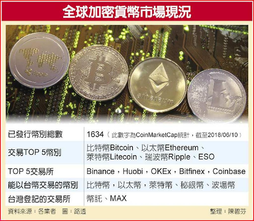 空氣幣太多虛擬貨幣泡沫提早到來- 日報- 工商時報