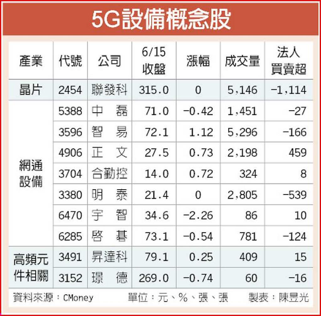 5G標準出爐概念股蠢動- 日報- 工商時報