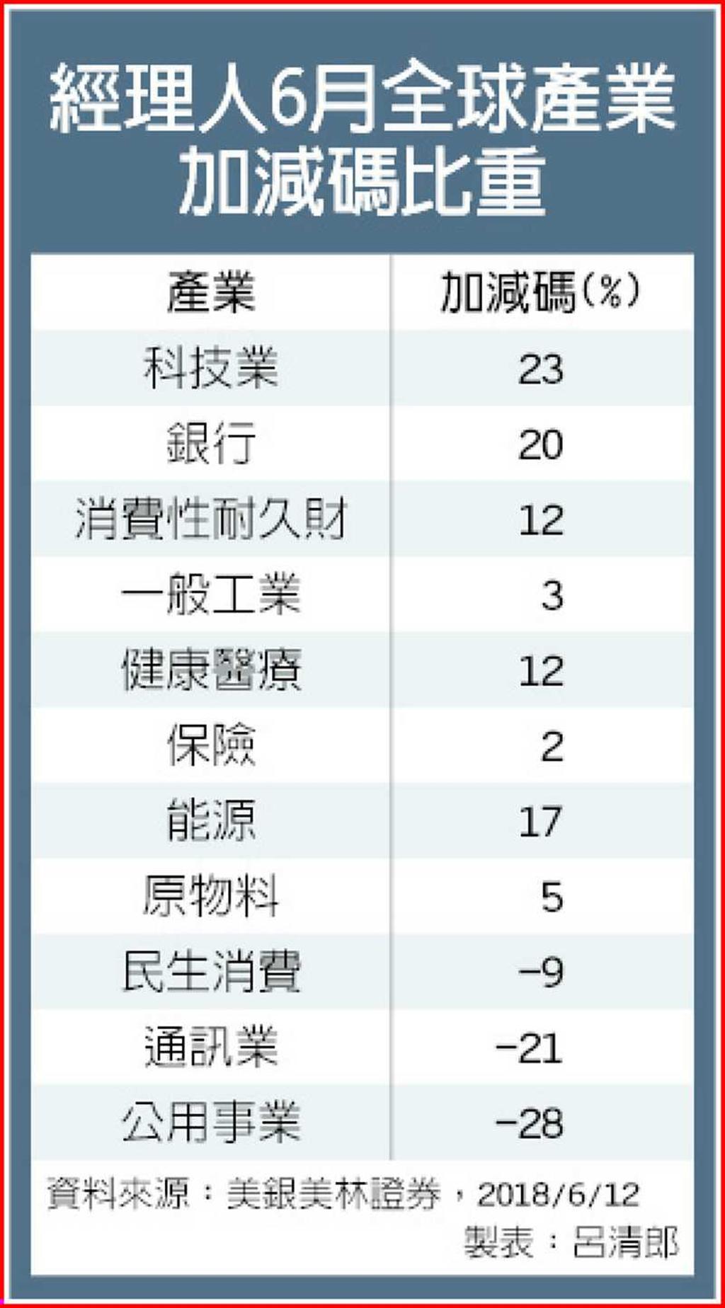 美元走強美股科技帶頭衝- 日報- 工商時報