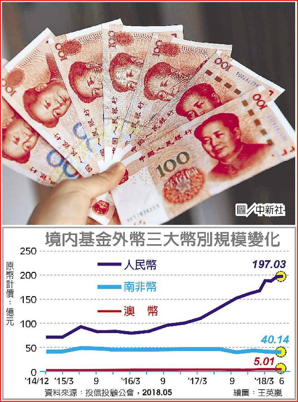 人民幣基金規模3年飆增2倍- 日報- 工商時報