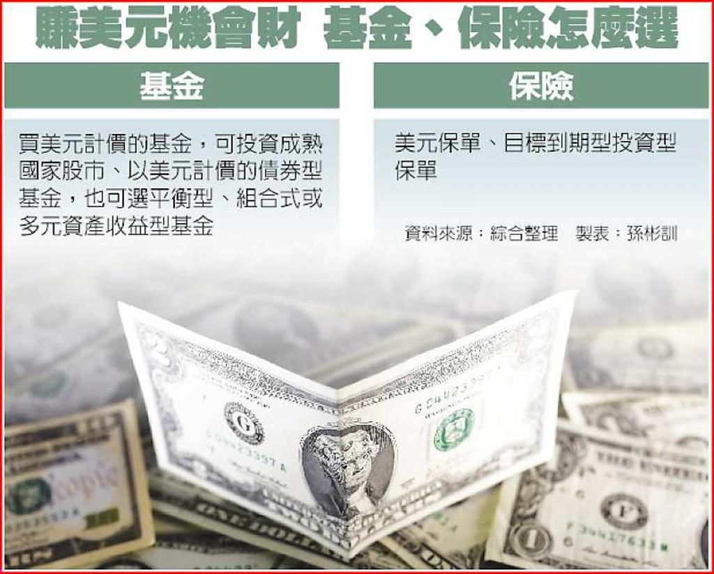搶美元機會財銀行推基金保單- 日報- 工商時報