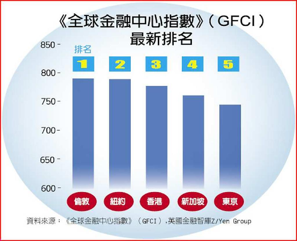 香港金融服務精益求精- 日報- 工商時報