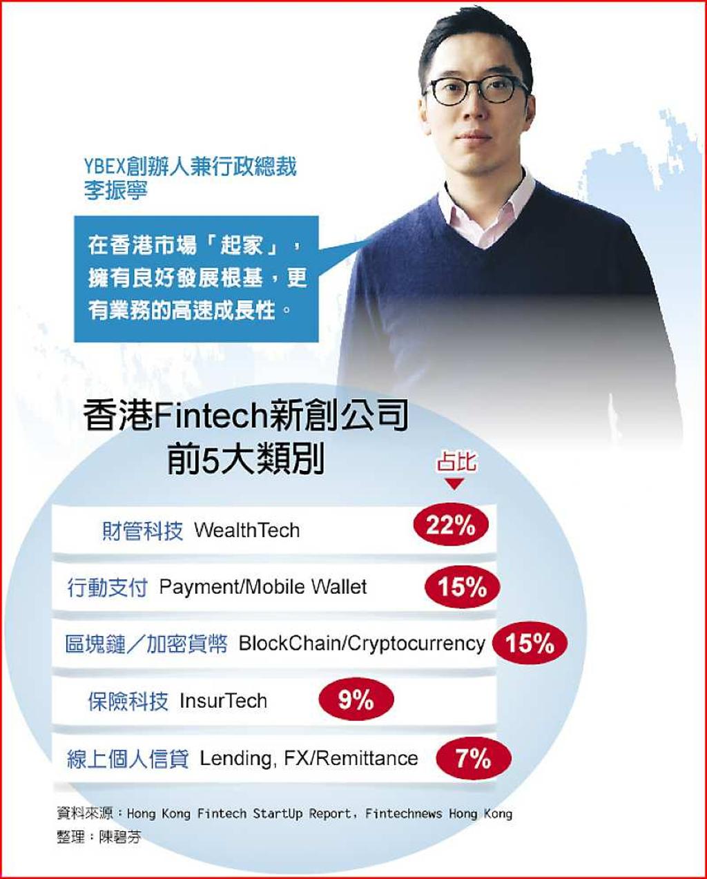 金融科技高速成長香港扮國際串接角色- 日報- 工商時報