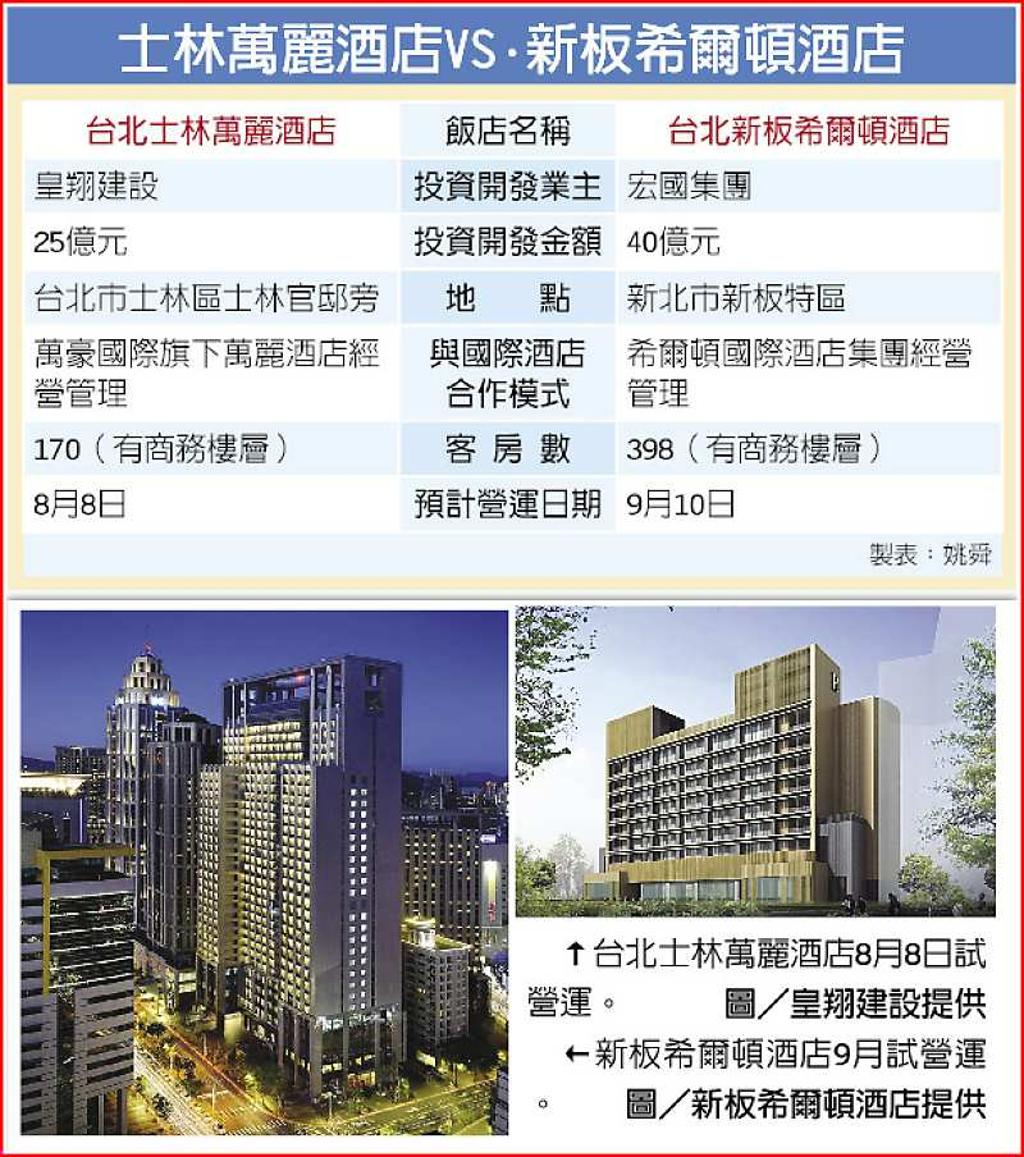 士林萬麗、新板希爾頓酒店招兵買馬雙北觀光飯店戰雲密布- 日報- 工商時報