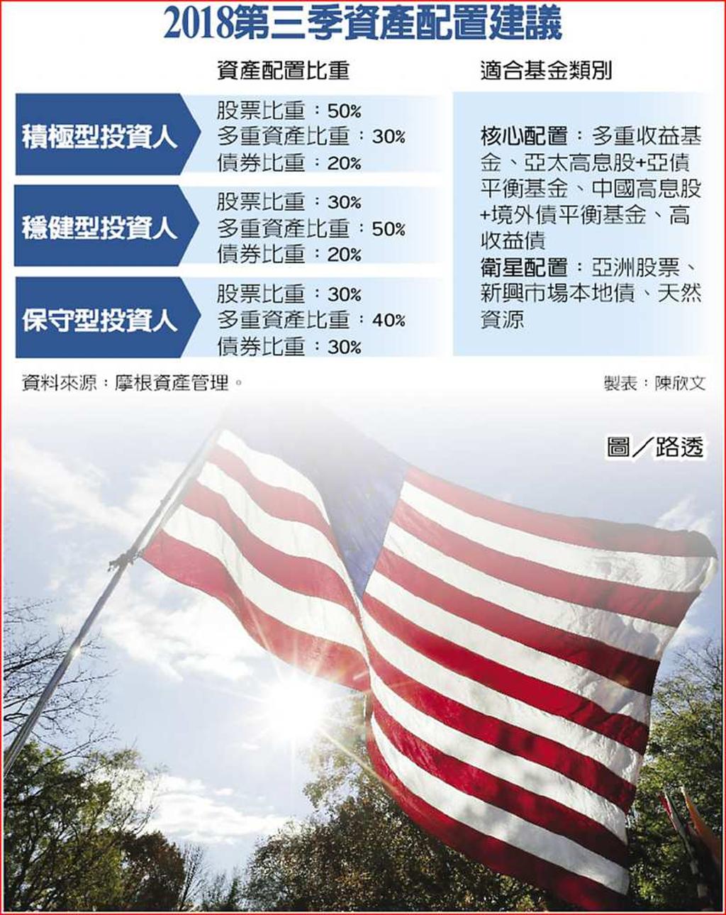 景氣趨穩Q3聚焦美債美元- 日報- 工商時報