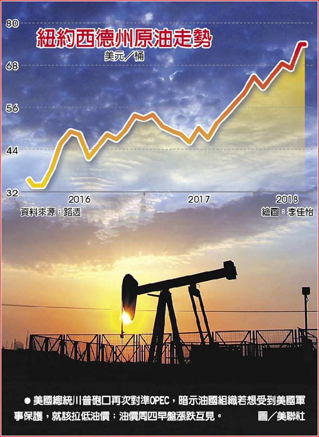 川普逼OPEC 降油價換安全- 日報- 工商時報