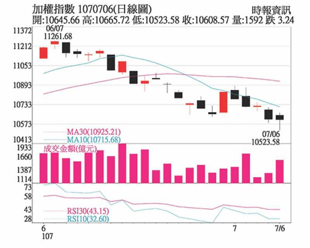 年線站回之前，台股仍有補跌壓力- 日報- 工商時報