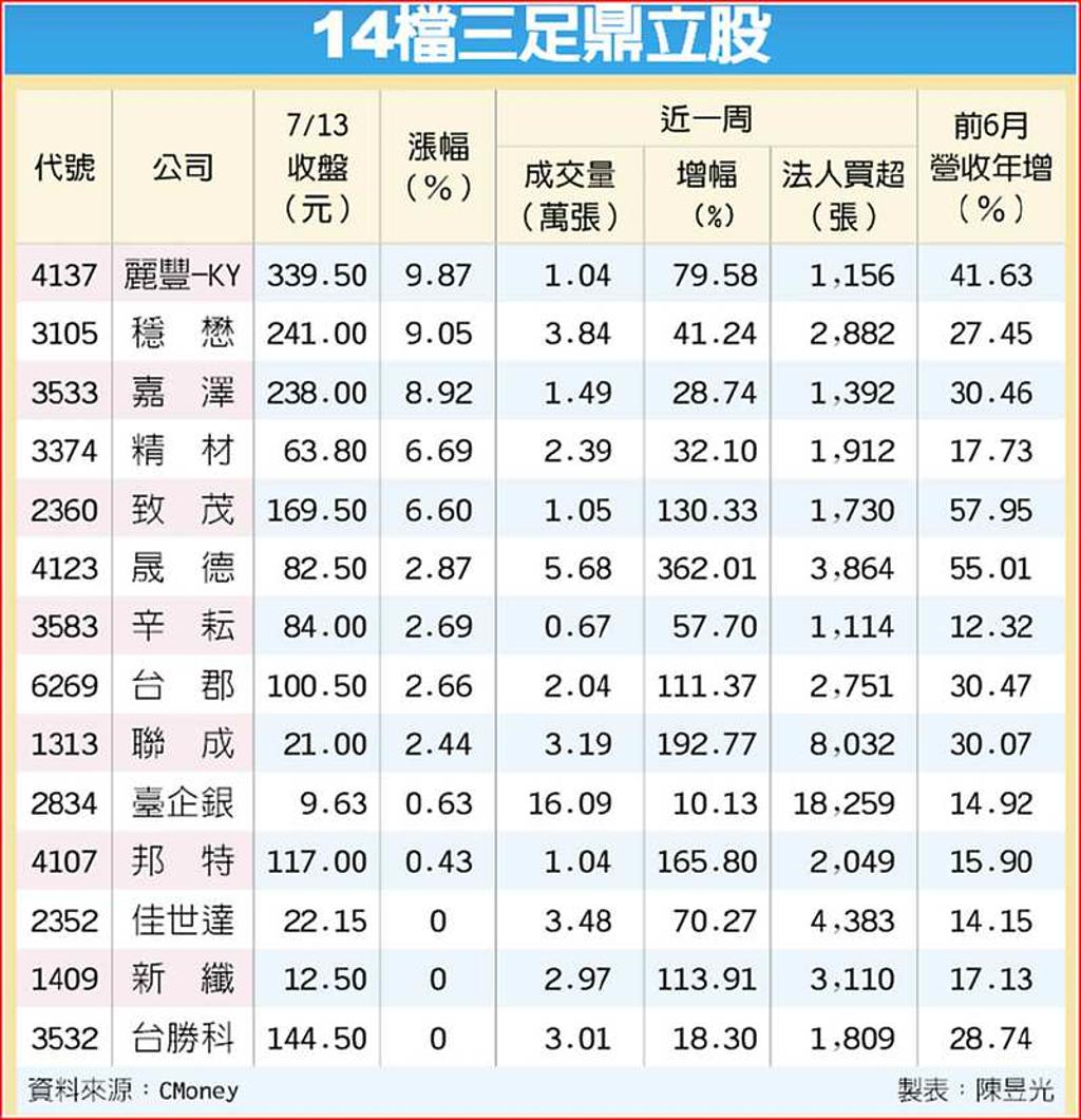 14檔三足鼎立勁射入網- 日報- 工商時報