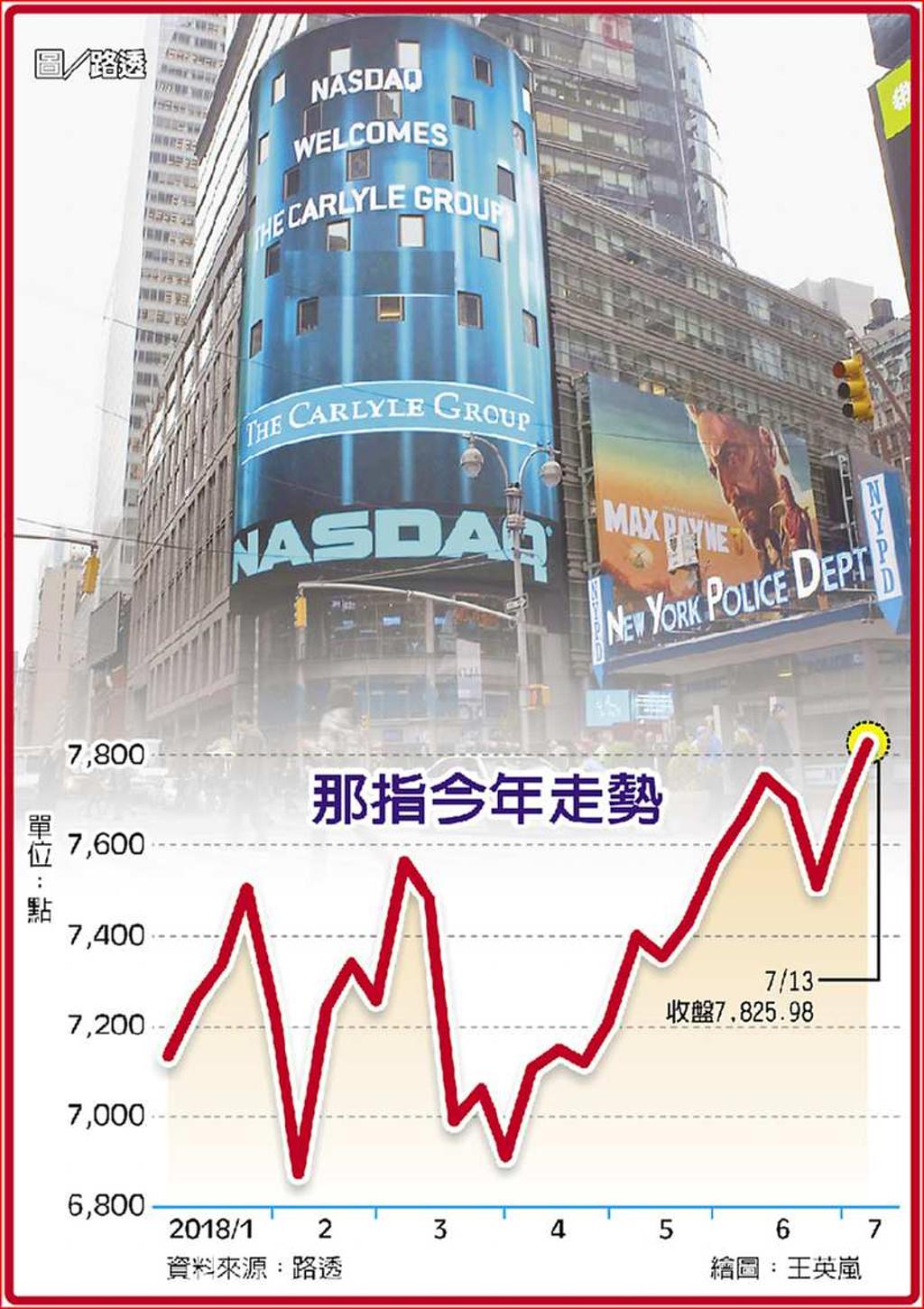 甩貿易戰魔咒Q2財報護體美股重返榮耀- 日報- 工商時報