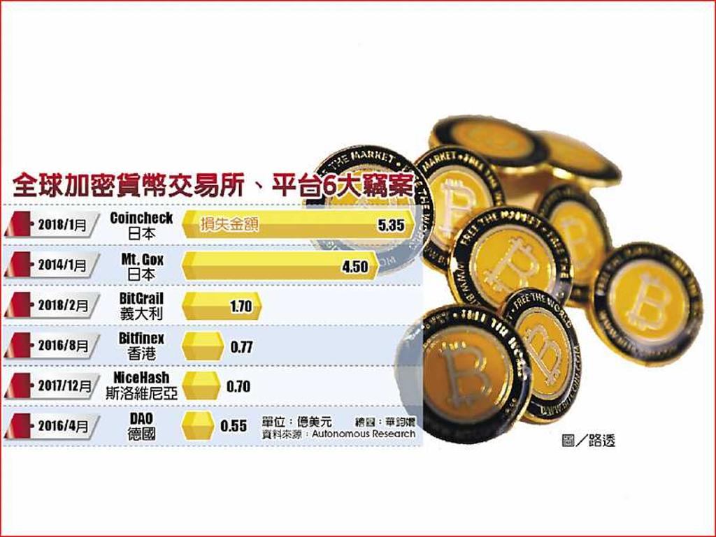 虛擬幣頻遭駭損失逾16億美元- 日報- 工商時報