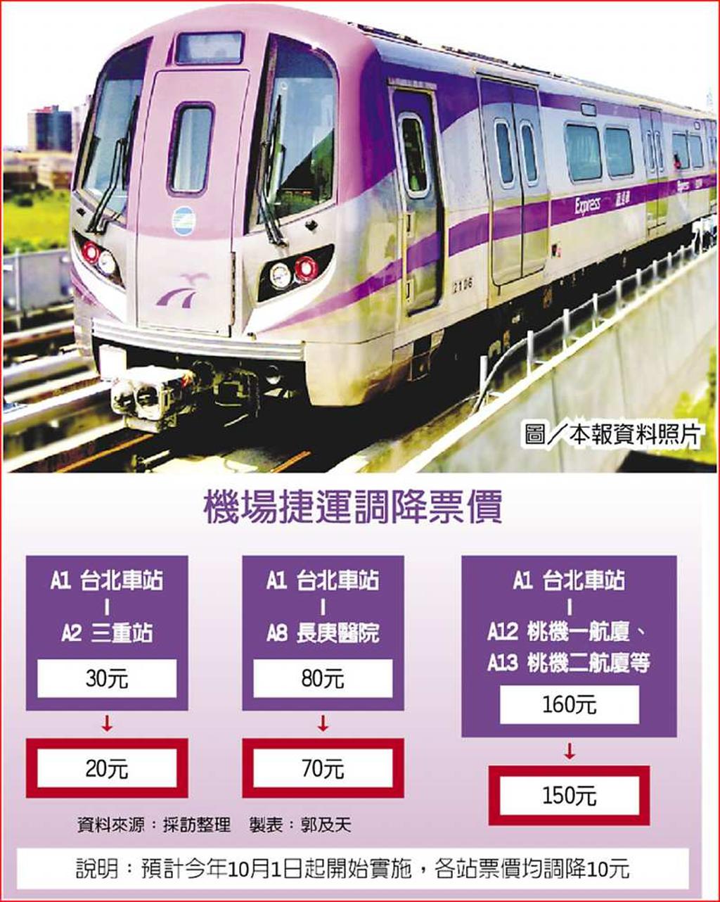 機捷10月起全線各站降10元- 日報- 工商時報