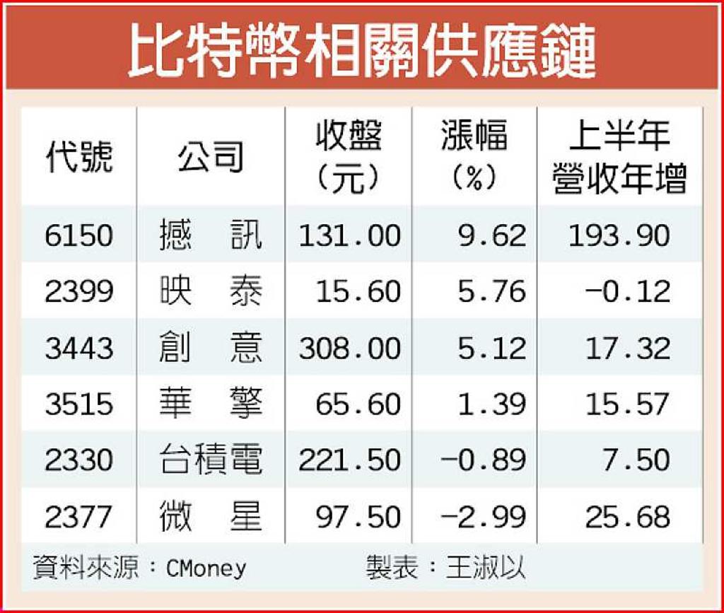 大咖重視虛擬貨幣供應鏈挺進- 日報- 工商時報