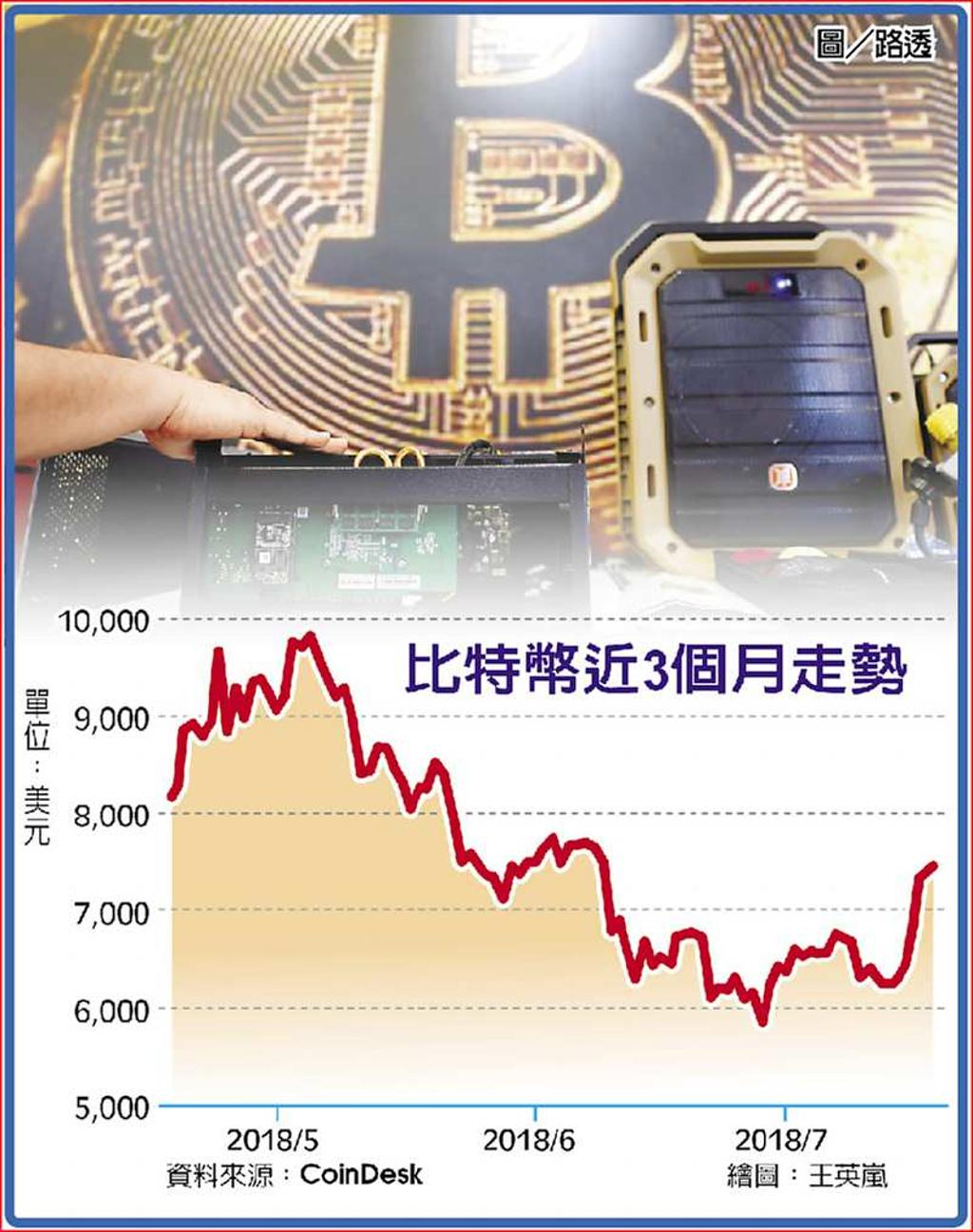 用比特幣繳信用卡費有影- 日報- 工商時報