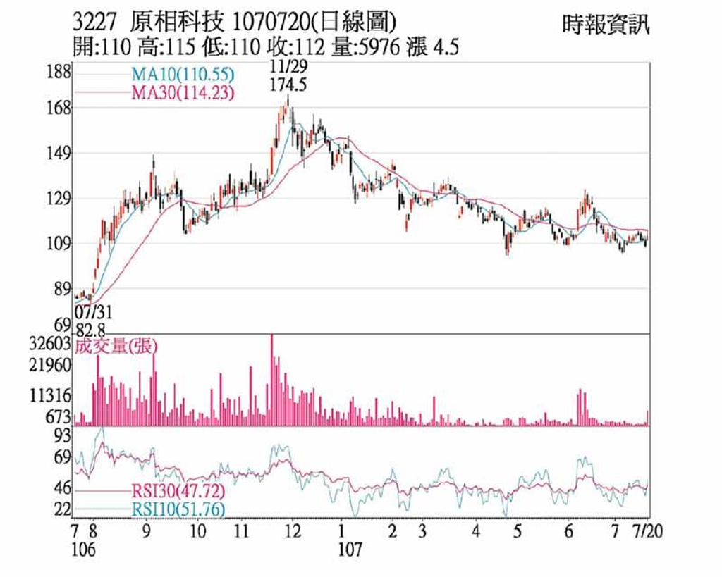 原相看好下半年營運表現- 日報- 工商時報