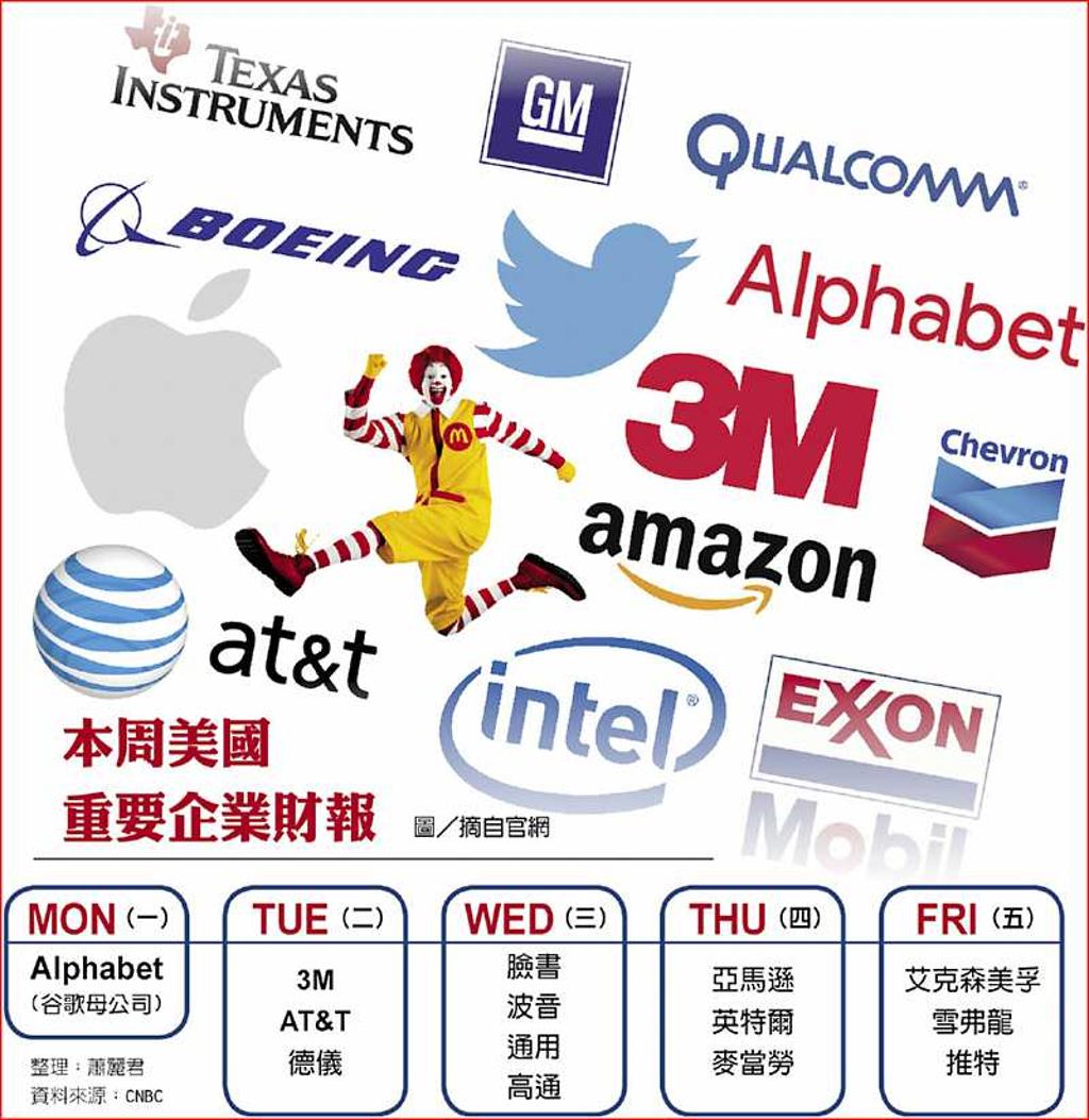 美超級財報周將至利空退散- 日報- 工商時報