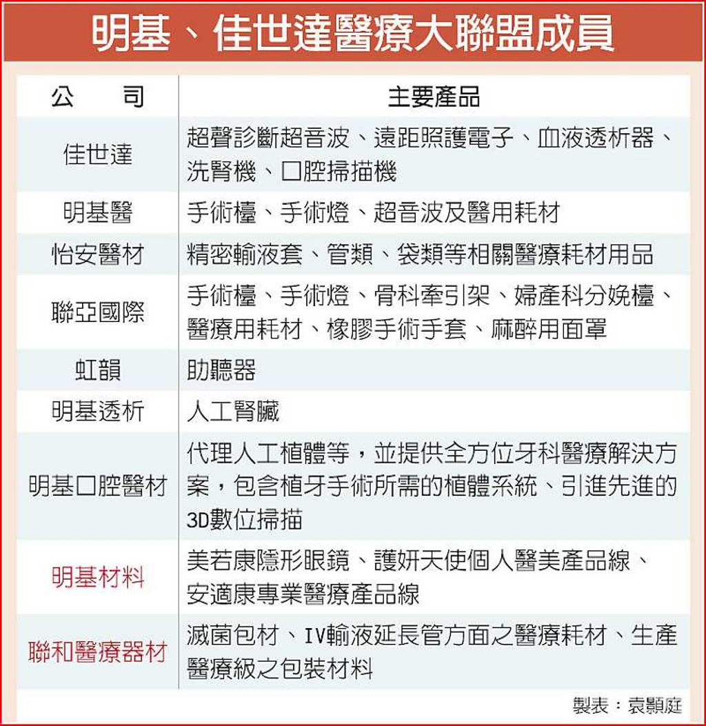 明基材砸4.47億併聯和醫材- 日報- 工商時報