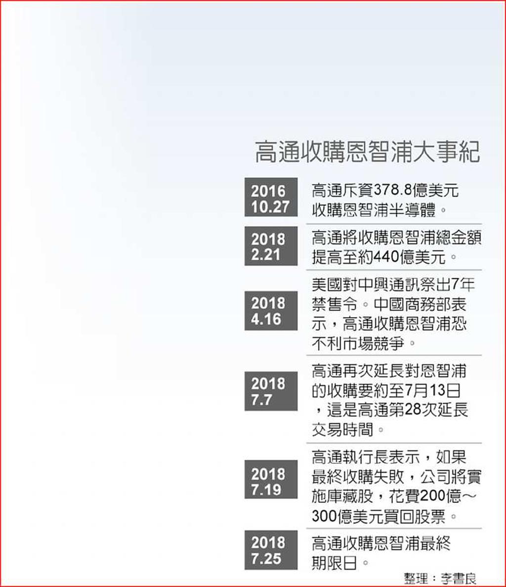 高通收購恩智浦今天定成敗- 日報- 工商時報
