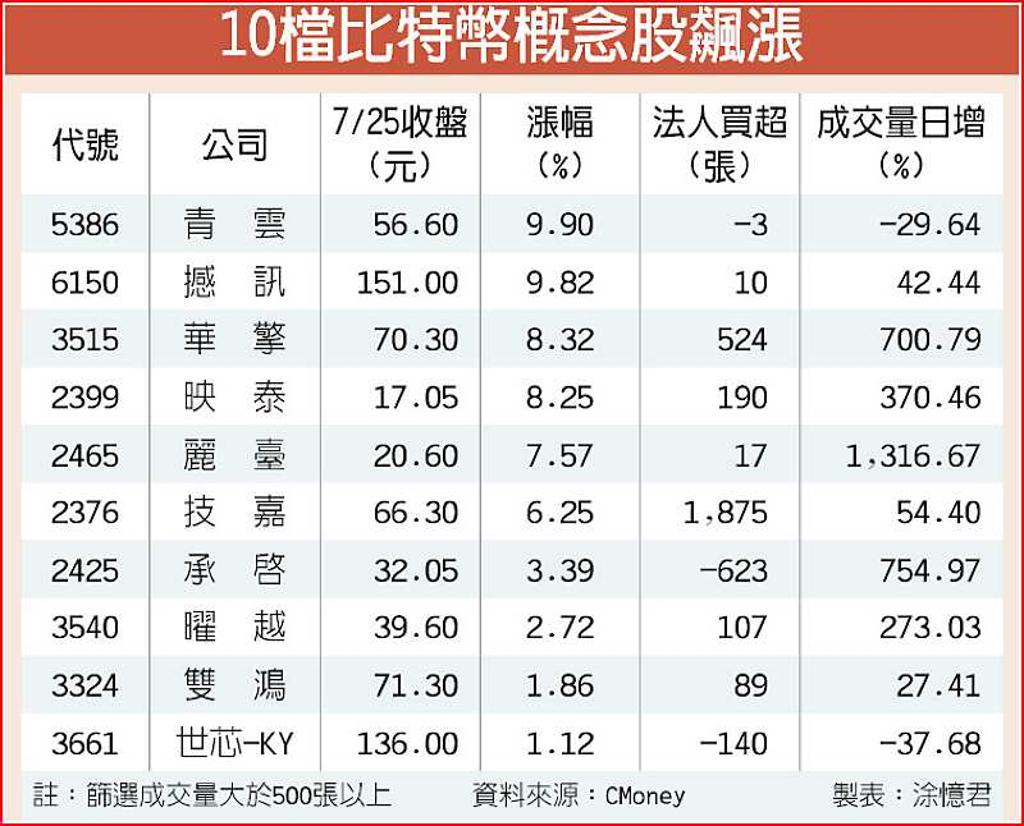 比特幣飆漲概念股重新發動- 日報- 工商時報