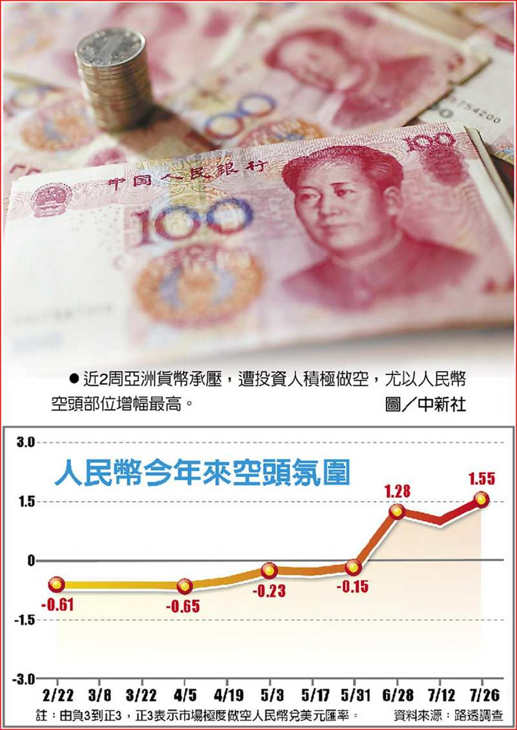 貿易戰陰霾空頭襲擊亞幣- 日報- 工商時報