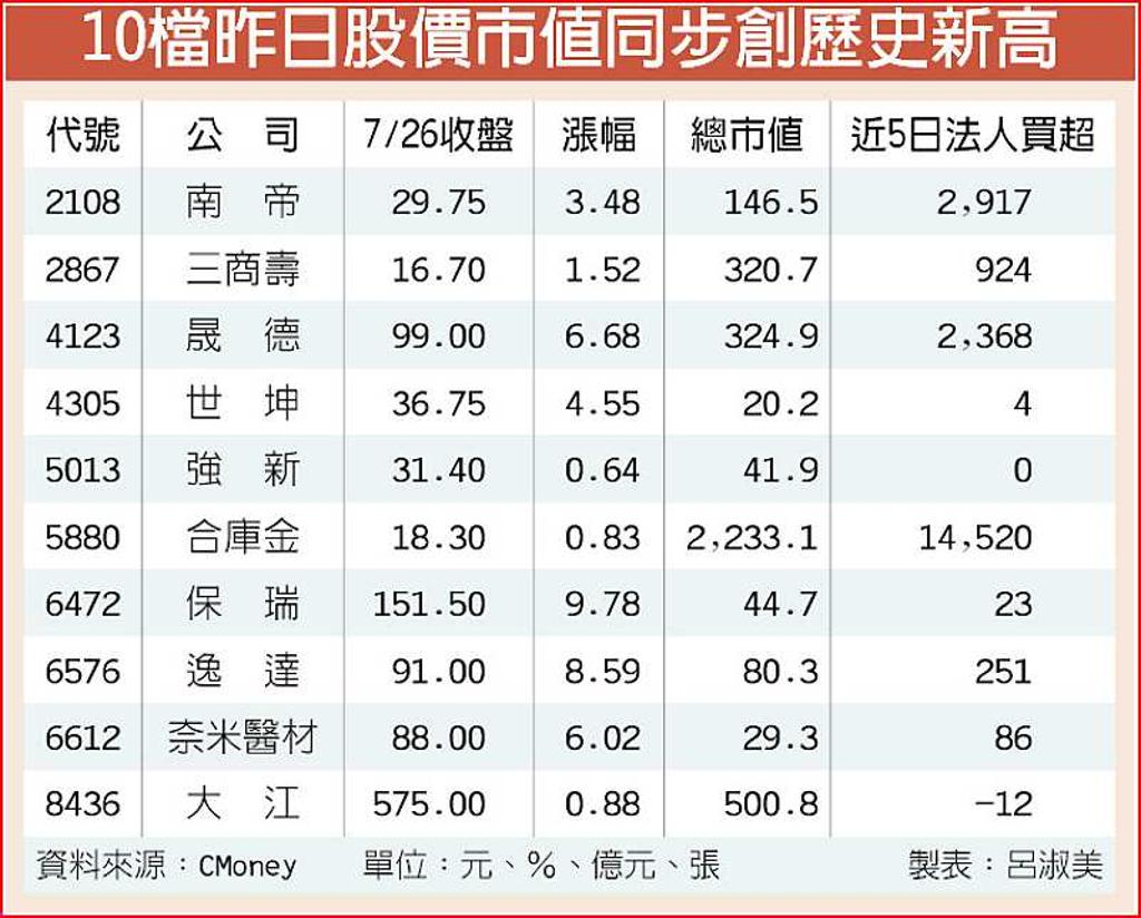 重返1萬1 10檔股價、市值同創高- 日報- 工商時報