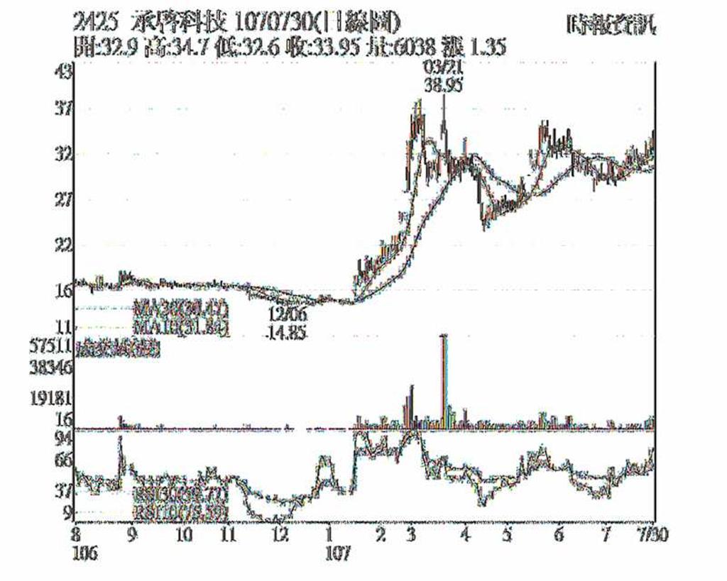 承啟毛利樂觀股價登高- 日報- 工商時報