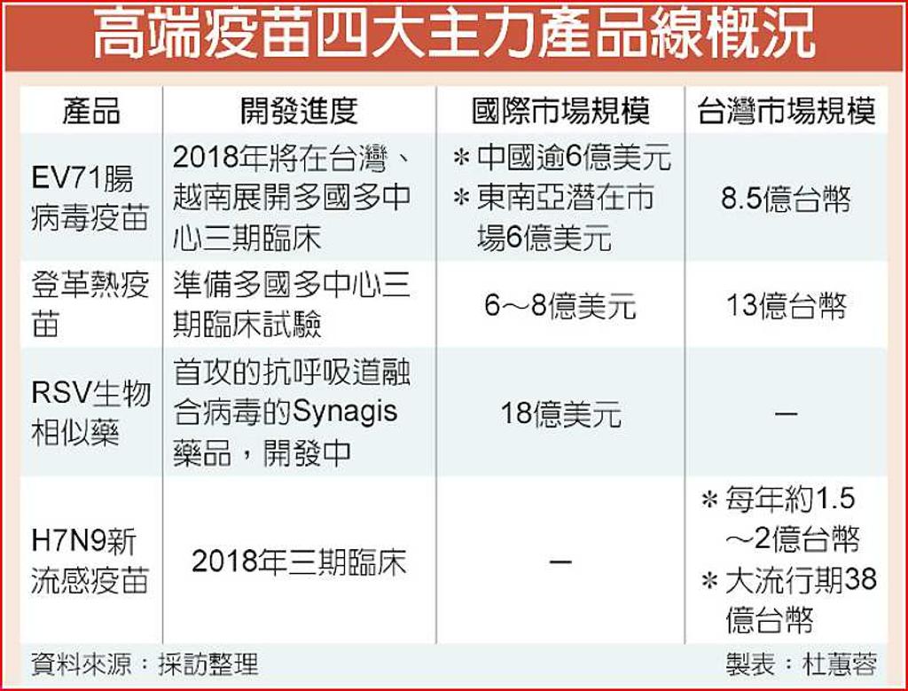 搶進東南亞 高端設越南子公司 - 日報 - 工商時報