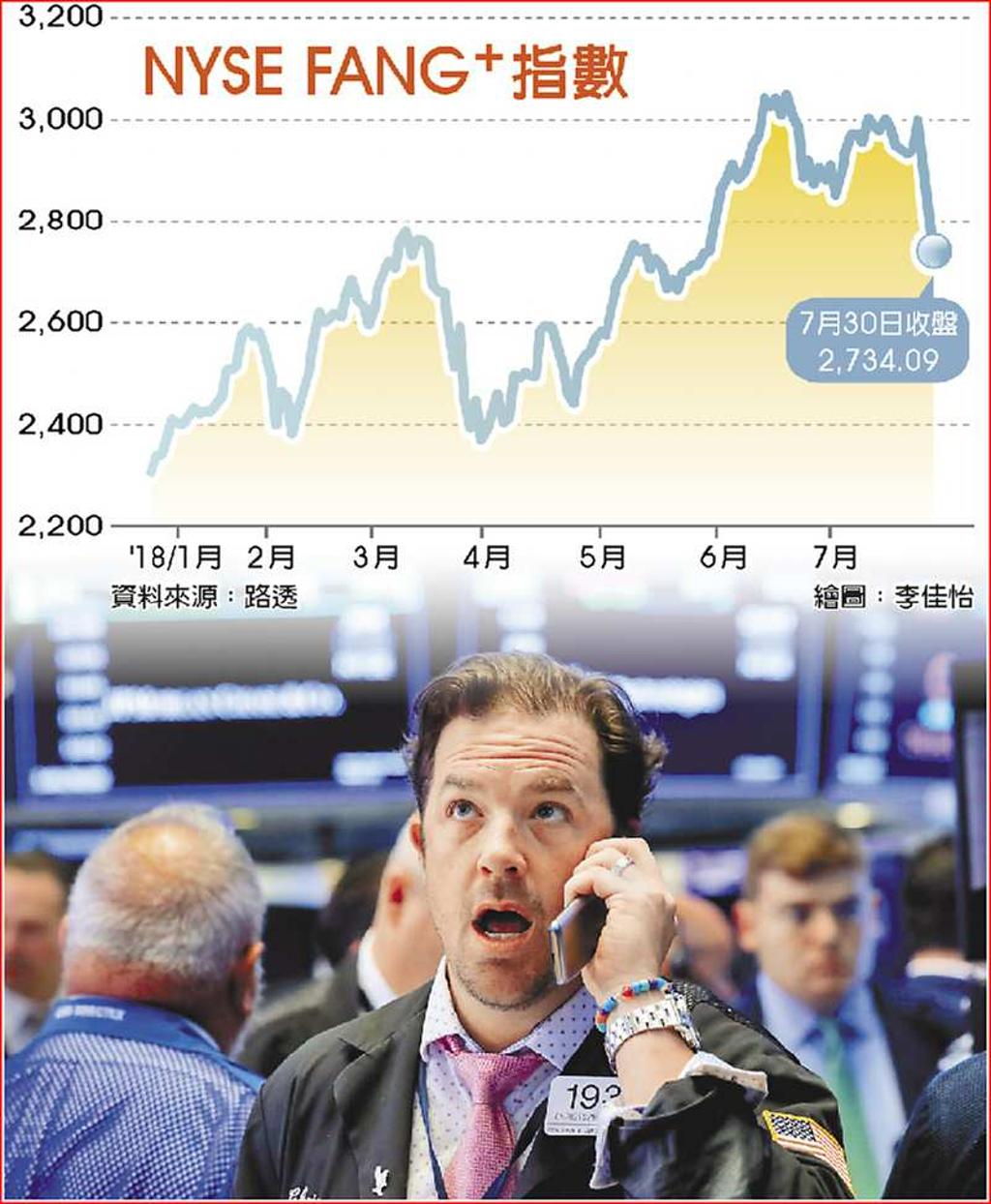 FANG+指數再摔進修正區- 日報- 工商時報