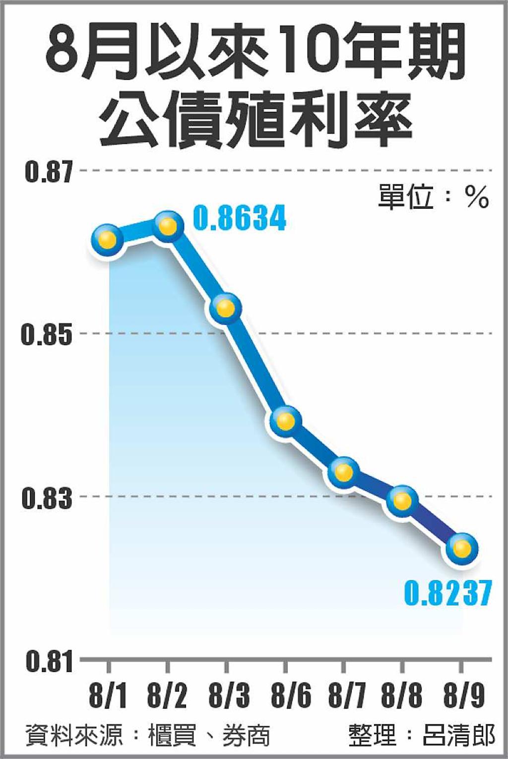 台債10年期殖利率恐跌破0.80% - 日報- 工商時報