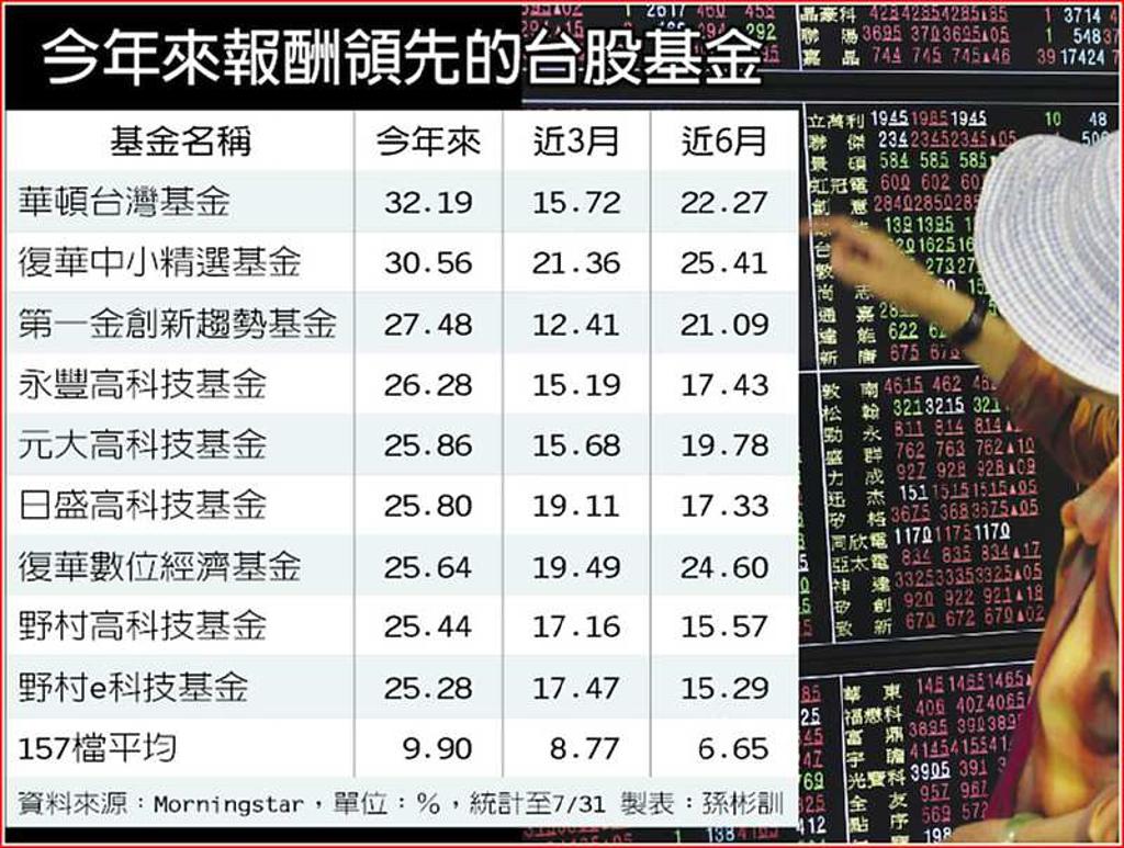 19檔台股基金今年報酬逾2成- 日報- 工商時報