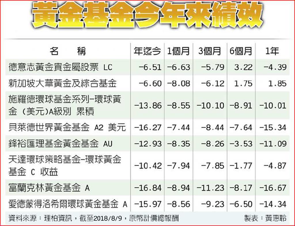 利空漸散黃金基金下檔有撐- 日報- 工商時報