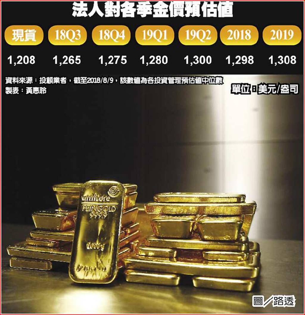 利空漸散黃金基金下檔有撐- 日報- 工商時報