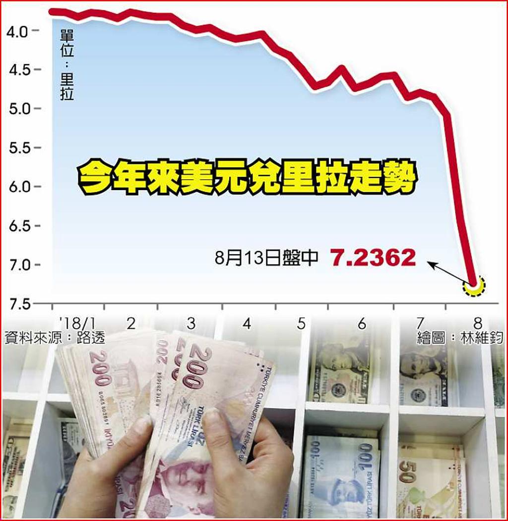 土崩加劇全球股匯倒地不起- 日報- 工商時報