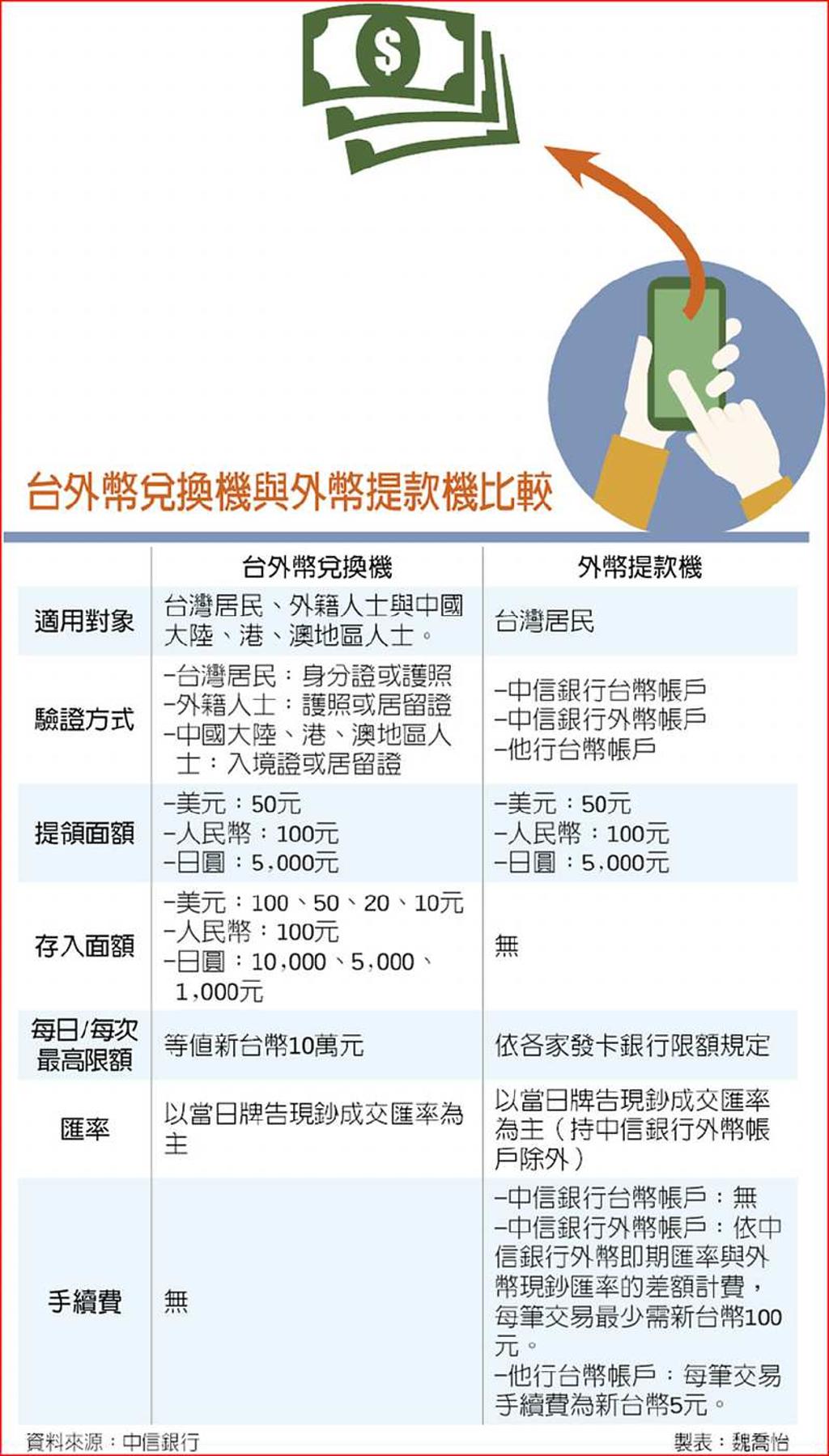 網路換匯噴發中信銀開戶數破百萬- 日報- 工商時報