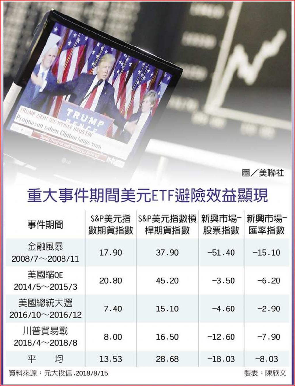 美元指數ETF 增益避險兩相宜- 日報- 工商時報