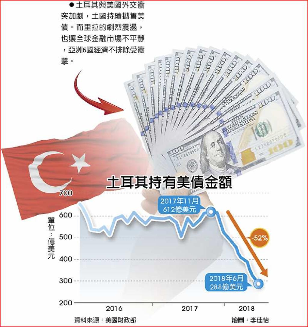 土耳其連8月拋售美債- 日報- 工商時報