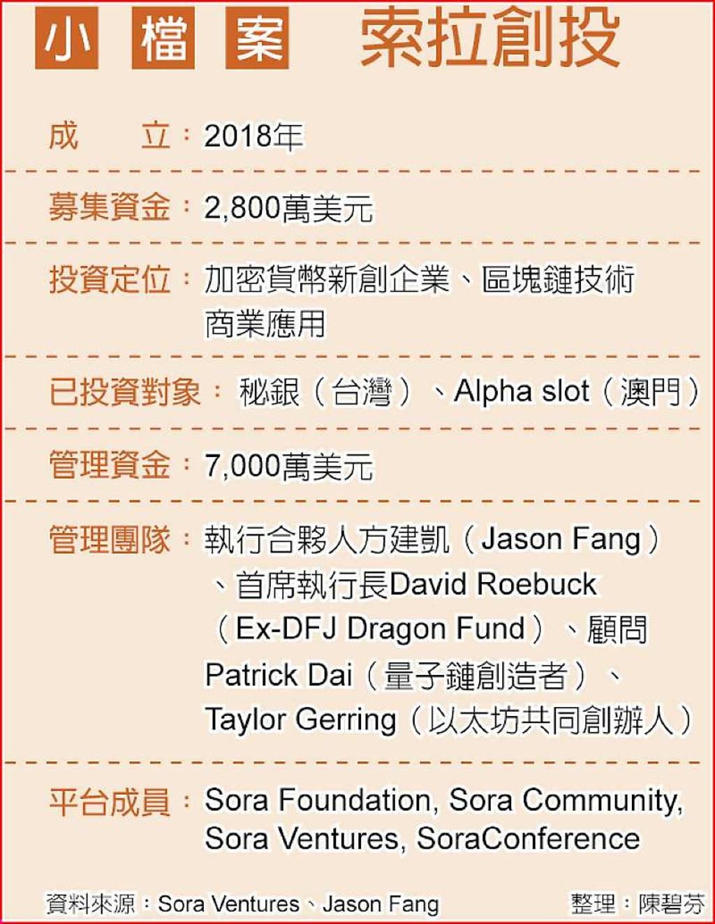 索拉創投合夥人方建凱：熊市來了! 加密貨幣才正要開始- 日報- 工商時報