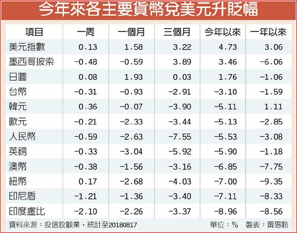 美元短線看好成資金避風港- 日報- 工商時報