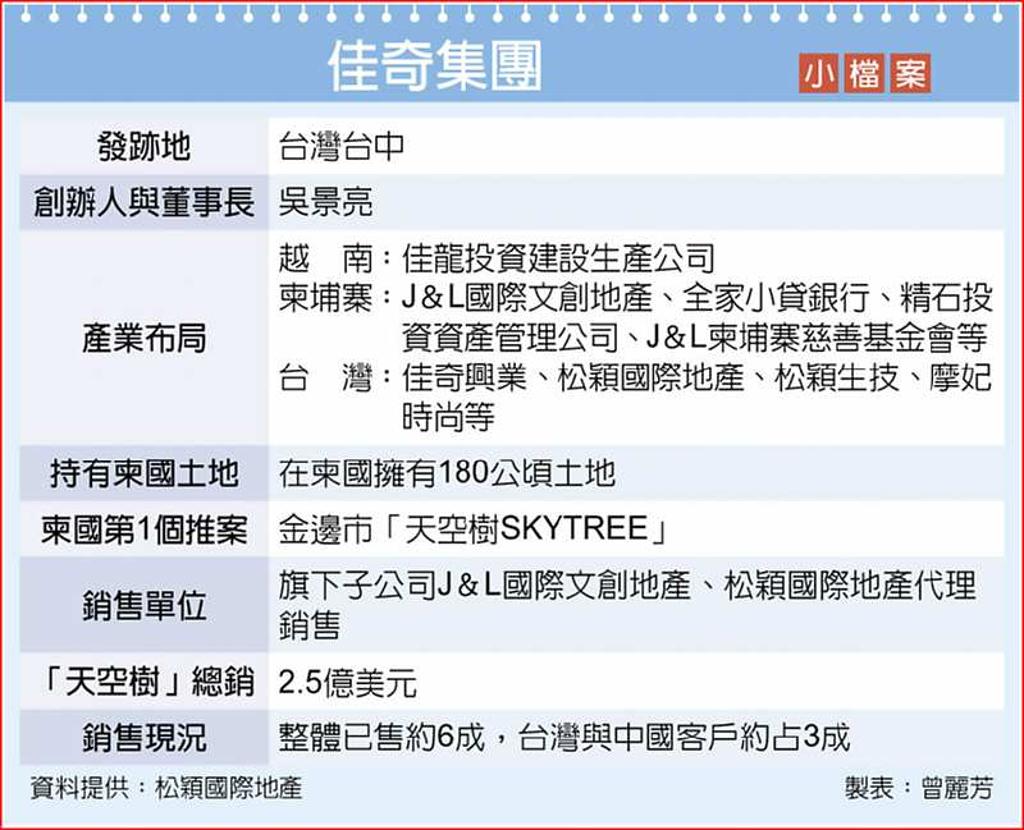 看好柬國佳奇加碼投資房地產- 日報- 工商時報