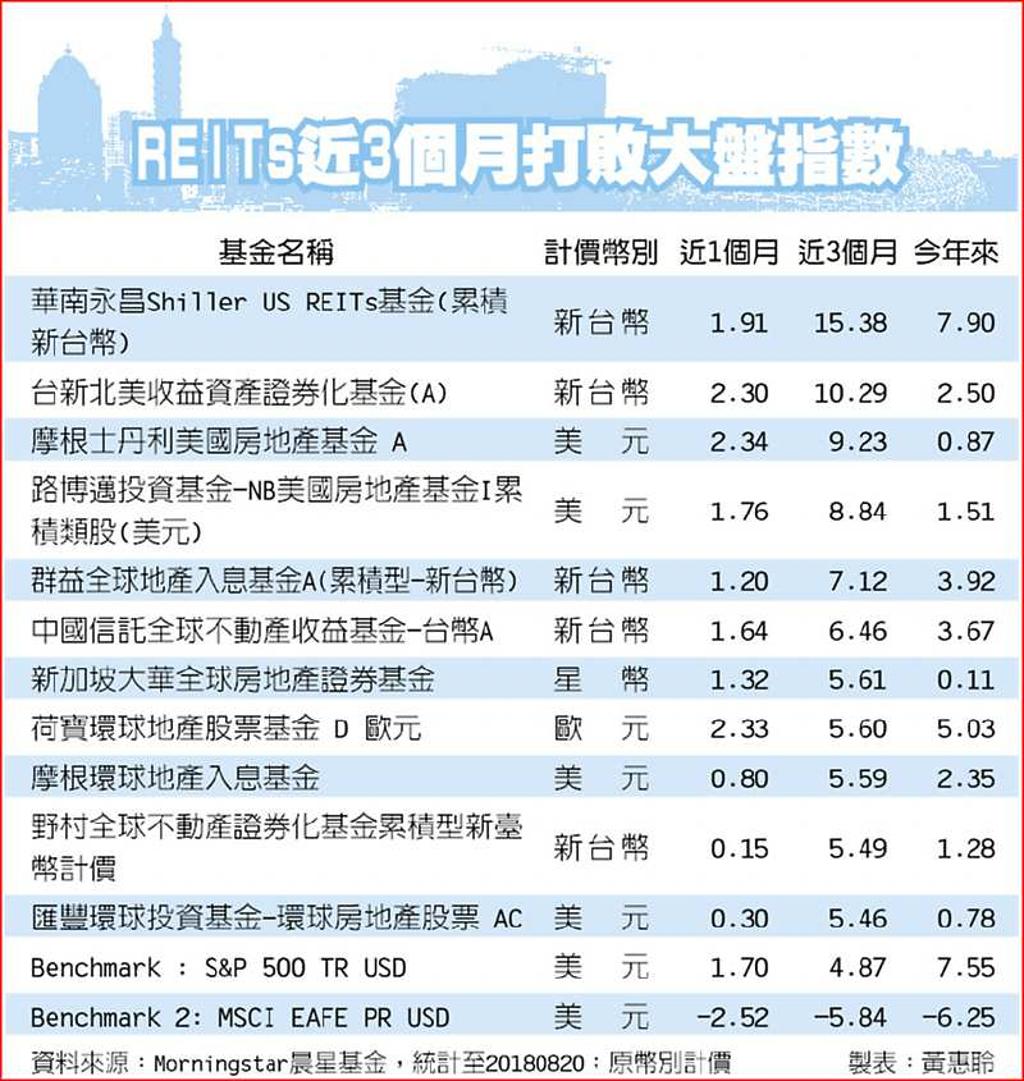 REITs基金海外置產好選擇- 日報- 工商時報