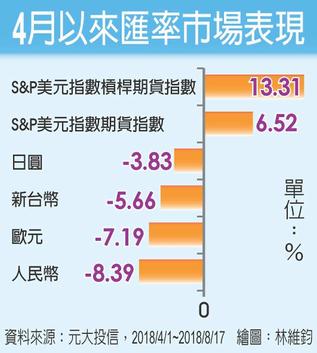 美元強升美元指數ETF躍避險首選- 日報- 工商時報